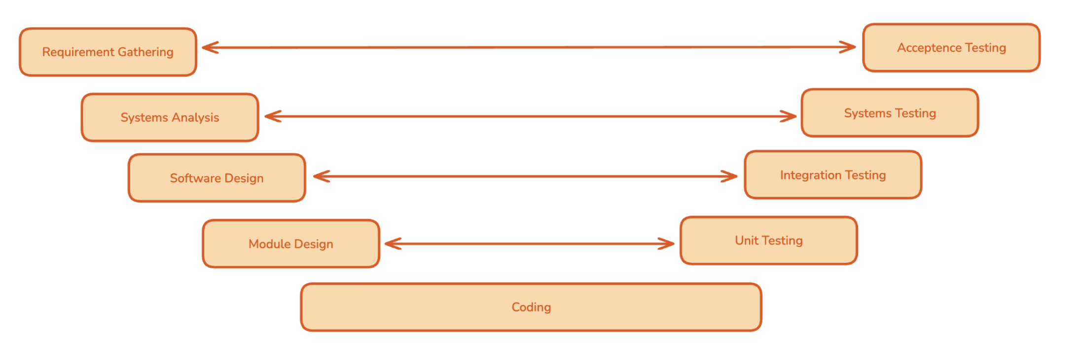 V-Model Diagram